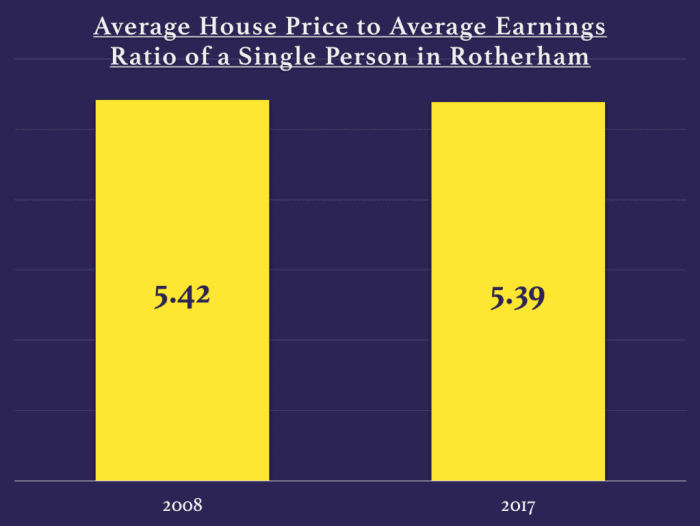 house price to earnings rotherham