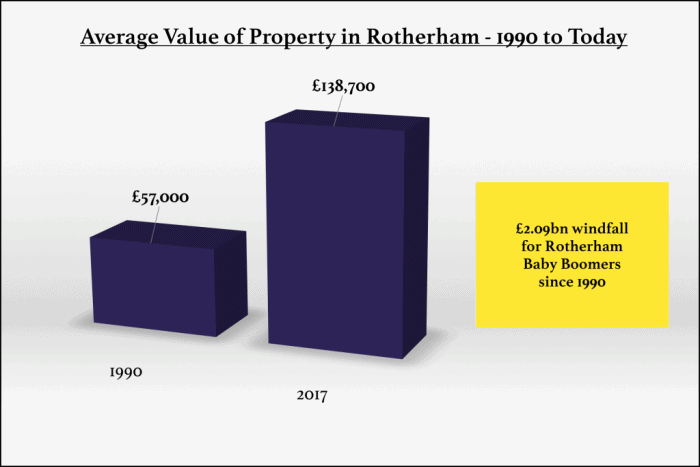 average value of property in Rotherham