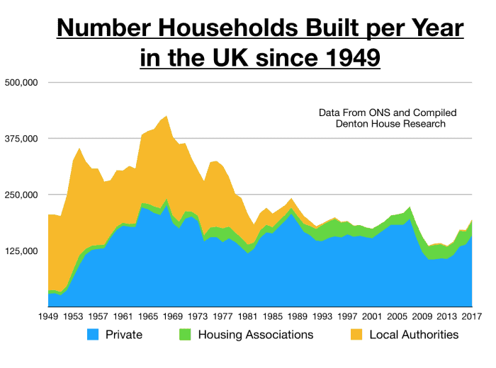 This is a graph depicting the number of households built each year since the 1940s
