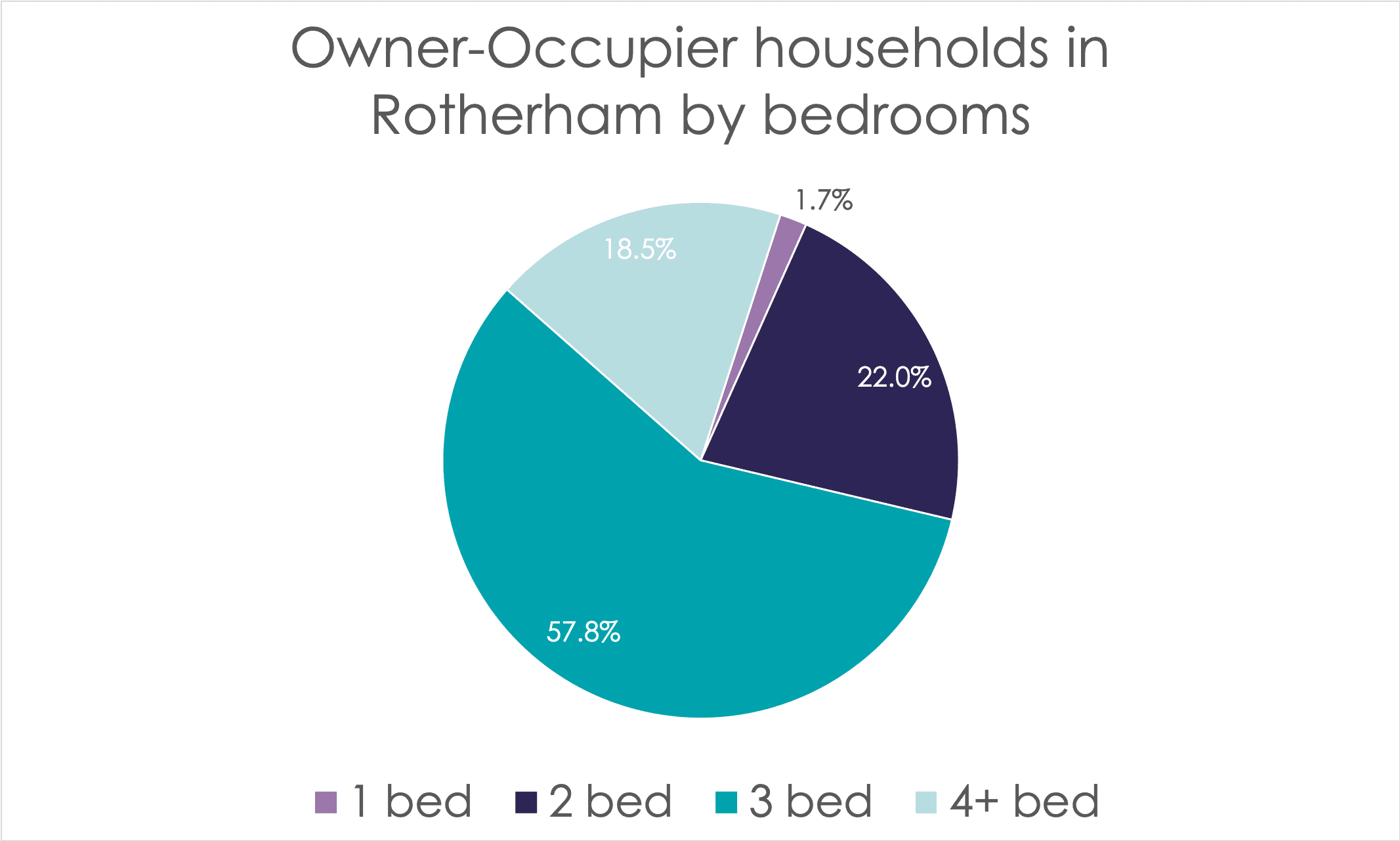 Owner-occupied households in Rotherham by bedrooms
