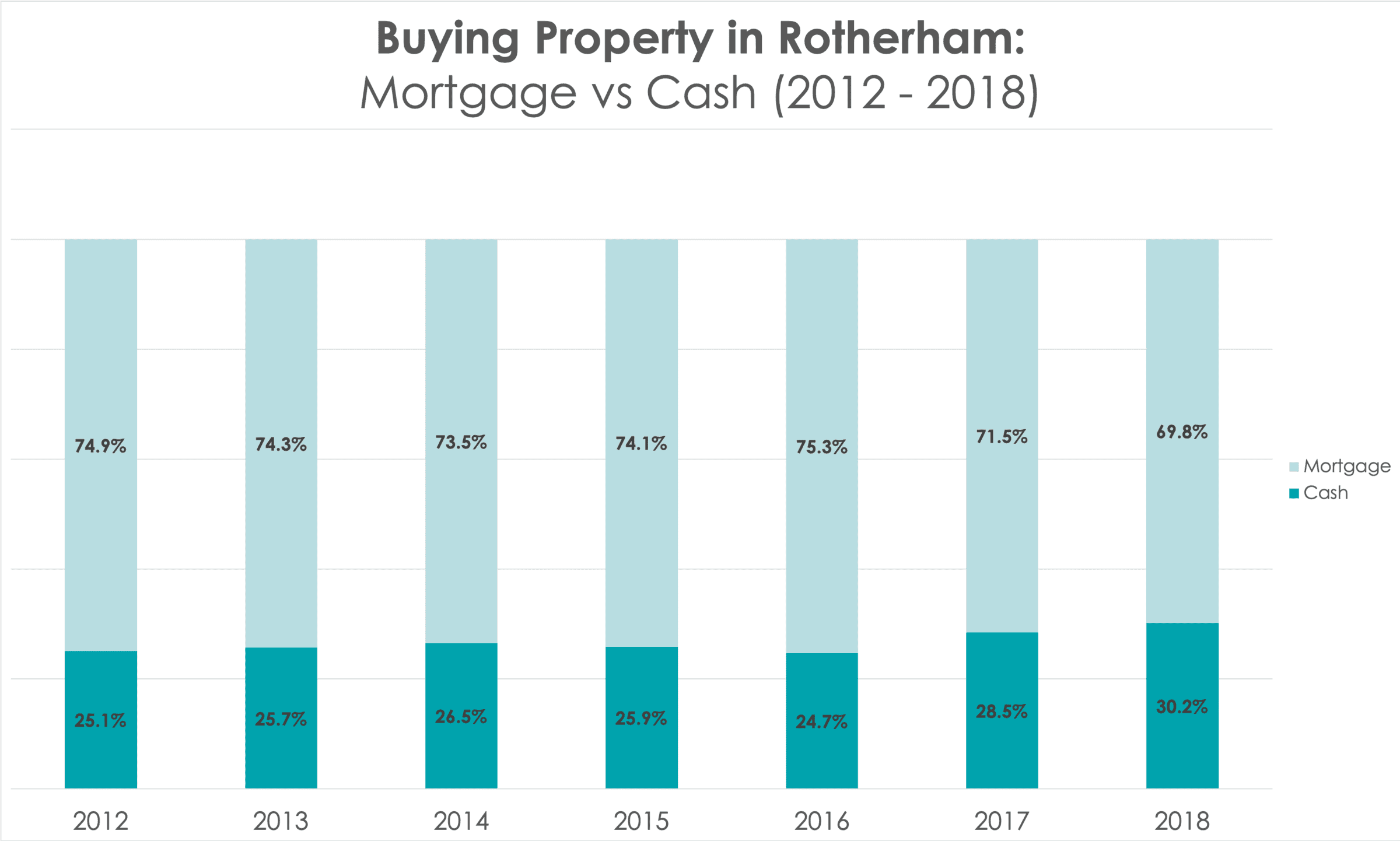 Buying property in Rotherham: mortgage vs cash