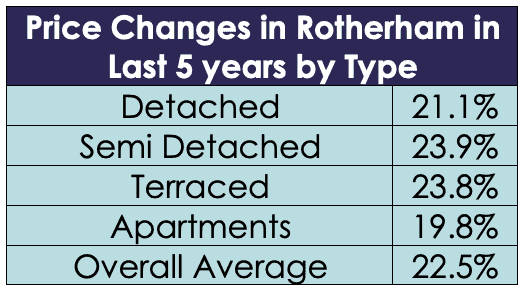 Price changes in Rotherham in the last 5 years by type