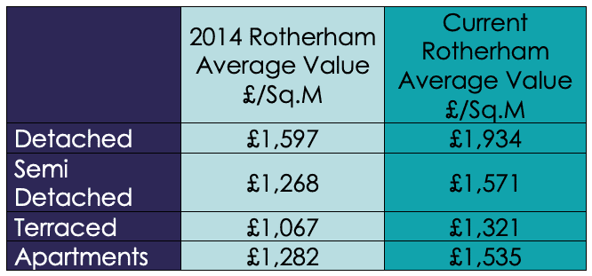 Average value of Rotherham properties