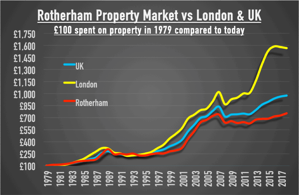 Comparing the Rotherham property market with London and the rest of the UK