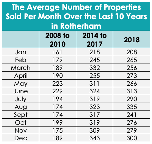 The Average Number of Properties Sold Per Month Over the Last 10 Years in Rotherham