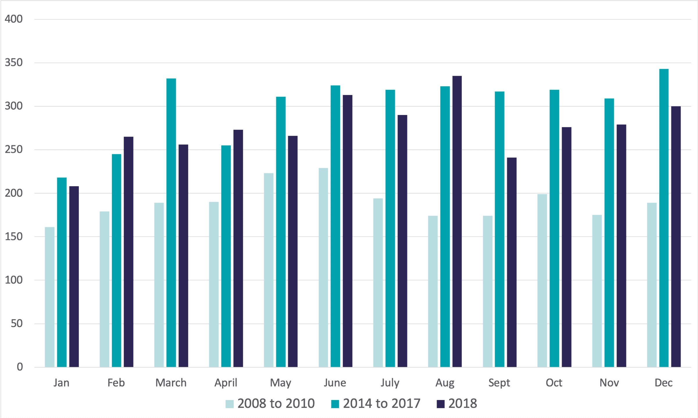 The Average Number of Properties Sold Per Month Over the Last 10 Years in Rotherham bar chart