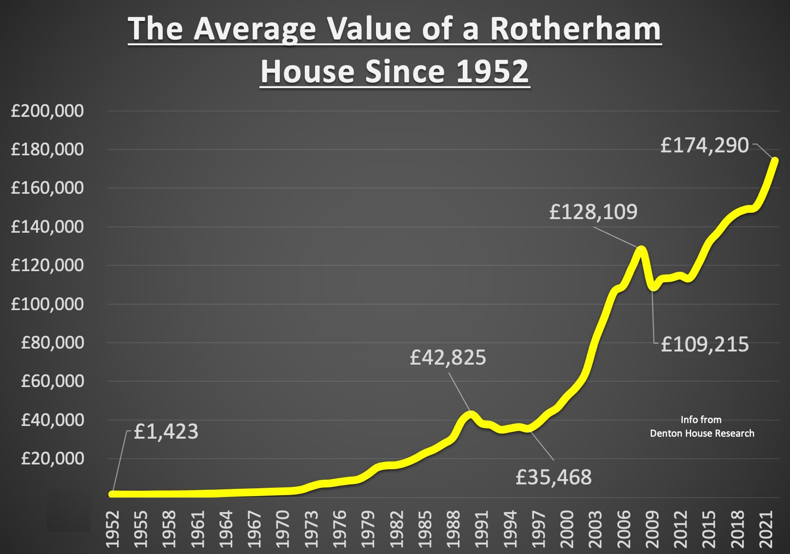 What Was the Average Rotherham House Price in 1952? Bricknells Rentals